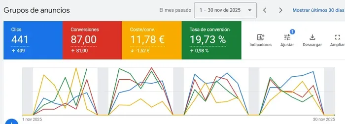 Campaña real de Google Ads de derecho laboral