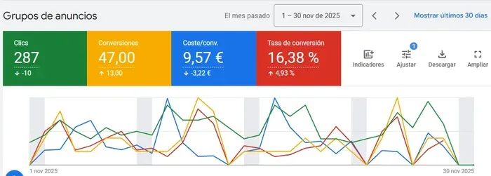 Campaña real de Google Ads de derecho administrativo