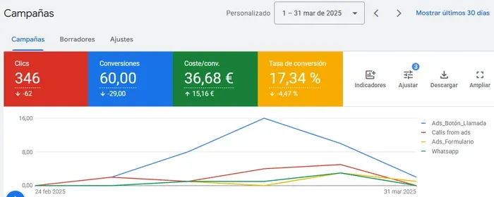 Campaña real de Google Ads de derecho penal