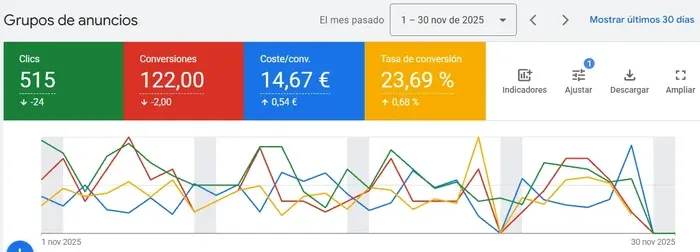 Campaña real de Google Ads de derecho de familia