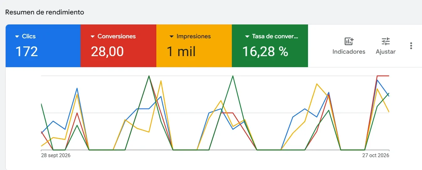 Resumen de rendimiento de una campaña real de Google Ads de derecho de familia: 172 clics, 28 conversiones, 1 mil impresiones y 16,28 % de tasa de conversión