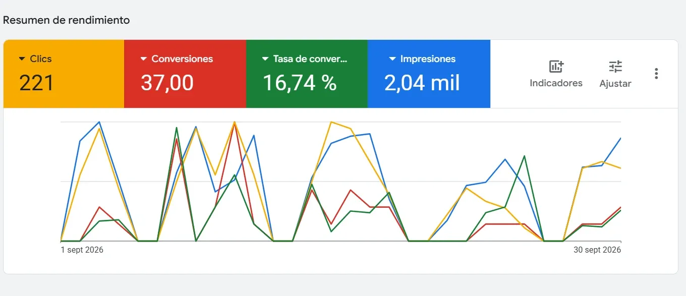 Resumen de rendimiento de una campaña real de Google Ads de herencias: 221 clics, 37 conversiones, 16,74 % de tasa de conversión y 2,04 mil impresiones en septiembre de 2026