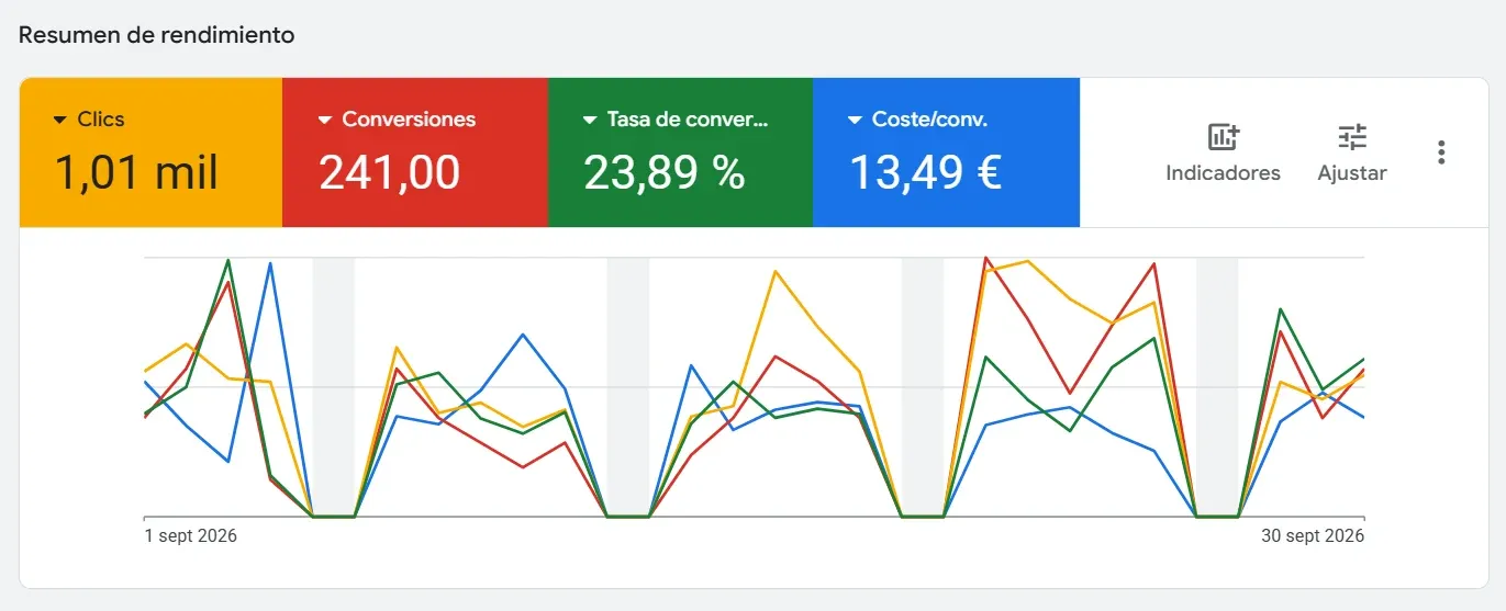 Resumen de rendimiento de una campaña real de Google Ads de despidos: 1,01 mil clics, 241 conversiones, 23,89 % de tasa de conversión y 13,49 € por conversión en septiembre de 2026
