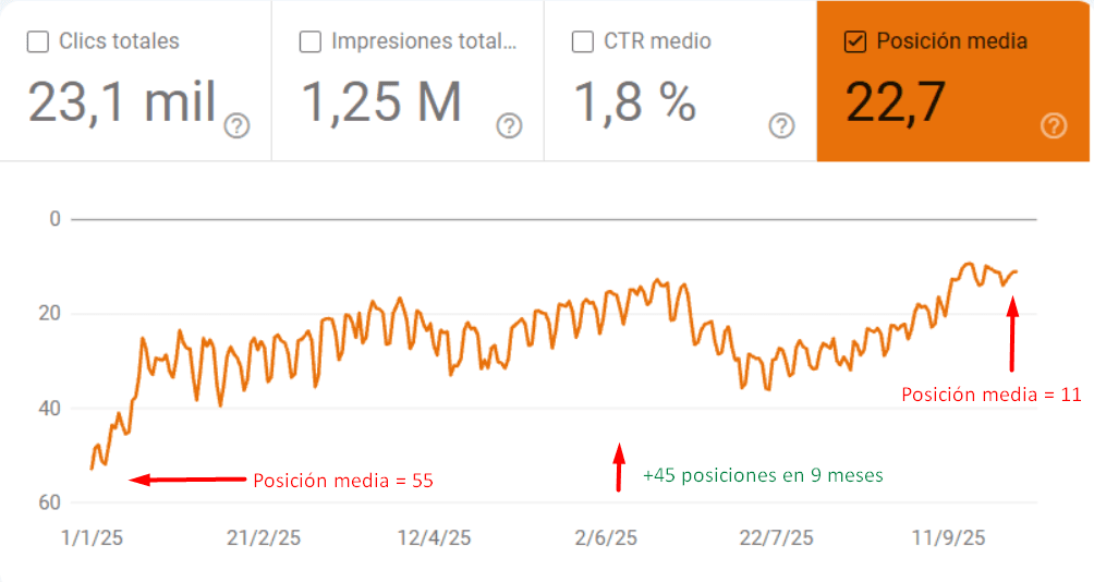 Resultados SEO para abogados