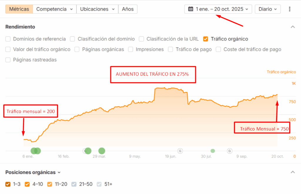 Resultados SEO para abogados gráfica ahref