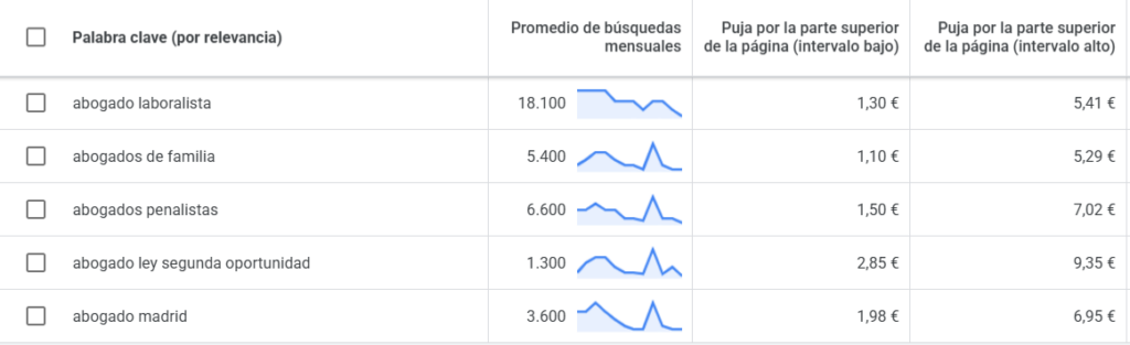 Ejemplo de planificador de palabras de Google Ads para abogados